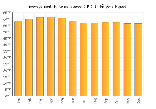 Hāgere Hiywet average temperature chart (Fahrenheit)