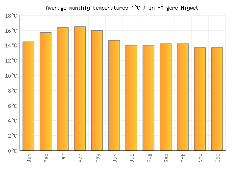 Hāgere Hiywet average temperature chart (Celsius)