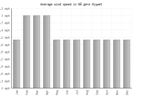 Hāgere Hiywet average winspeed by month (mph)