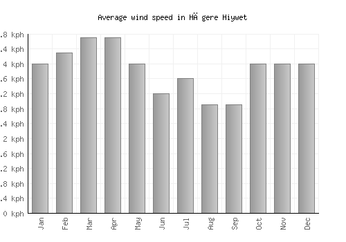 Hāgere Hiywet average winspeed by month (km/h)