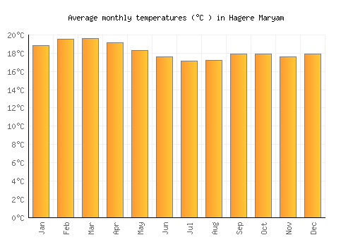 Hagere Maryam average temperature chart (Celsius)