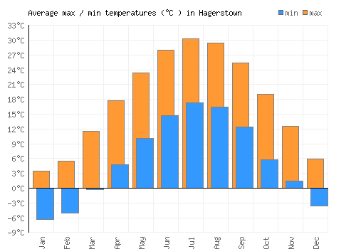 Hagerstown average minimum / maximum temperatures (Celsius)