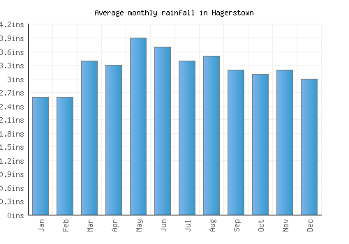 Hagerstown monthly rainfall chart (inches)
