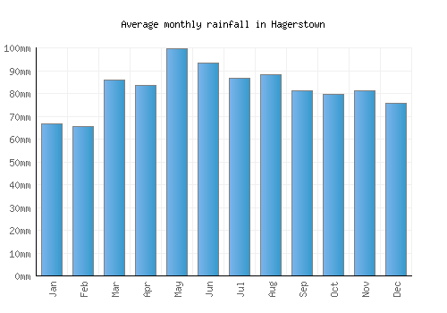 Hagerstown monthly rainfall chart (mm)