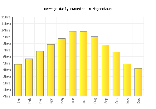 Hagerstown average daily sunshine chart