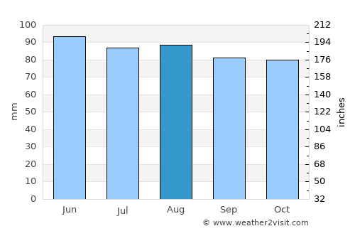 Hagerstown average rain in August
