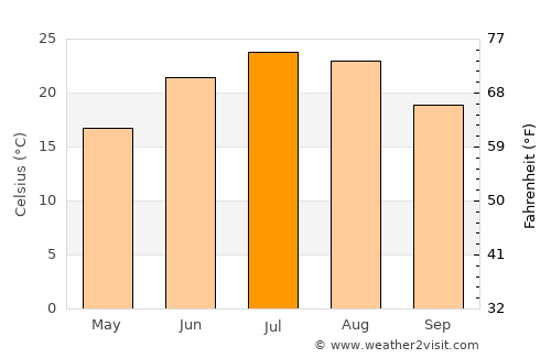 Hagerstown average temperature in July