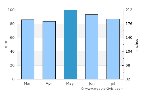 Hagerstown average rain in May