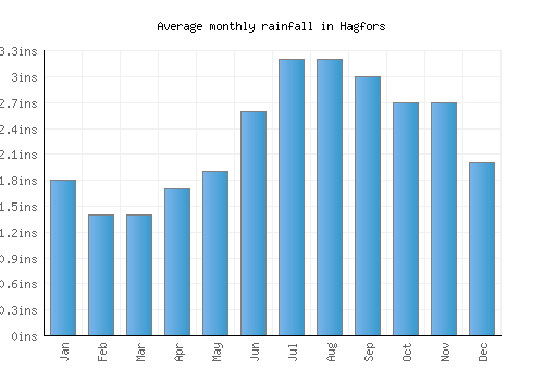 Hagfors monthly rainfall chart (inches)