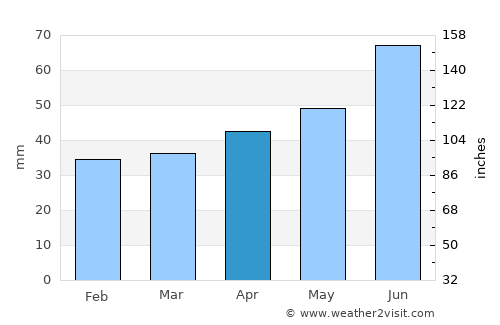Hagfors average rain in April