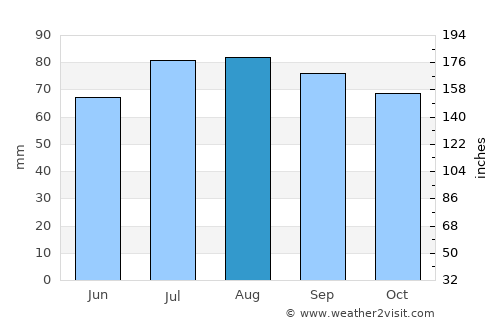 Hagfors average rain in August