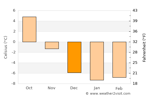 Hagfors average temperature in December