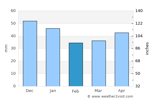 Hagfors average rain in February