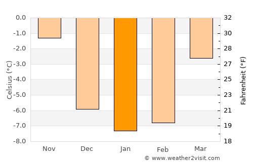 Hagfors average temperature in January