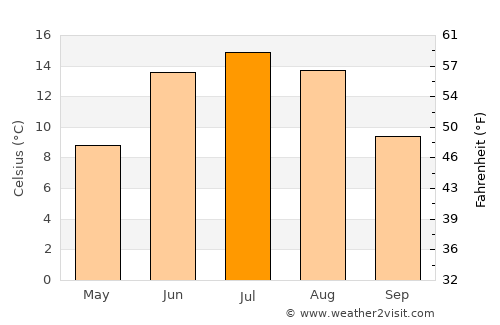Hagfors average temperature in July