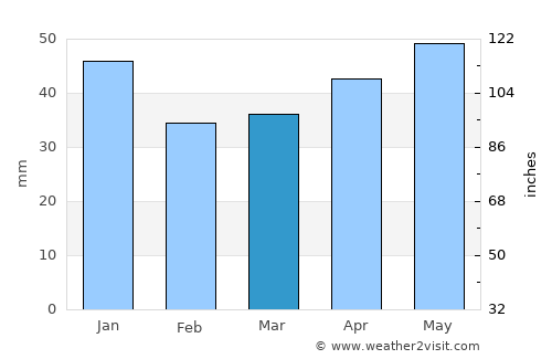 Hagfors average rain in March