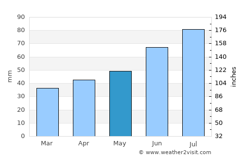 Hagfors average rain in May