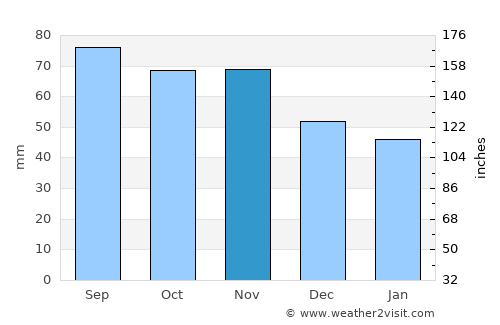 Hagfors average rain in November