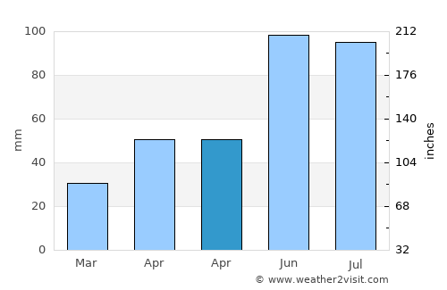 Hăghig average rain in April