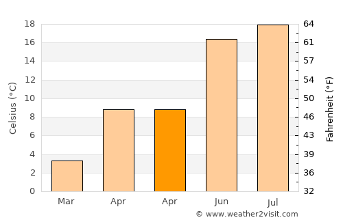Hăghig average temperature in April