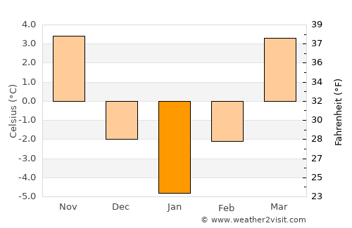 Hăghig average temperature in January