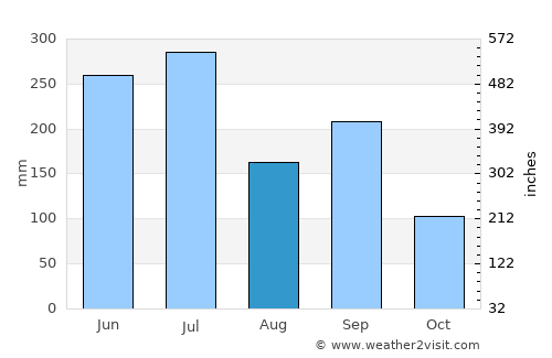 Hagi average rain in August