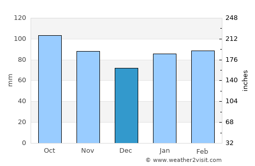 Hagi average rain in December