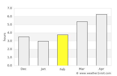 Hagi average rain in February
