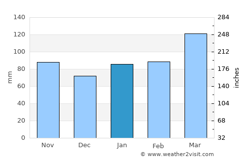 Hagi average rain in January