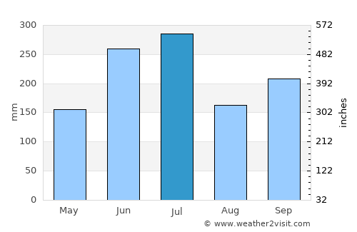 Hagi average rain in July