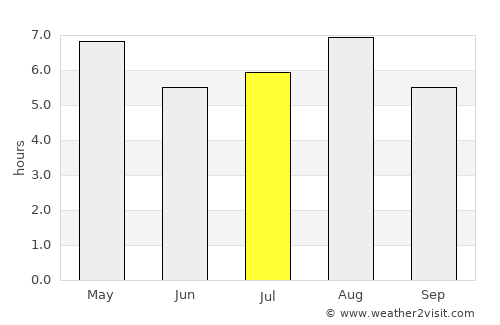 Hagi average rain in July