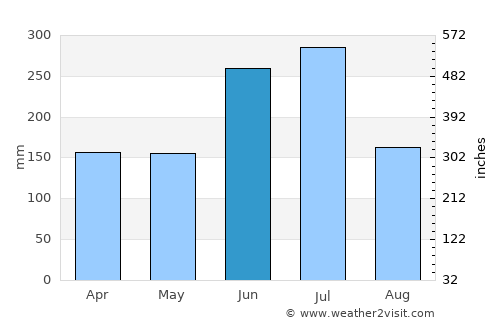 Hagi average rain in June