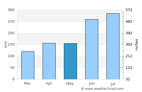 Hagi average rain in May