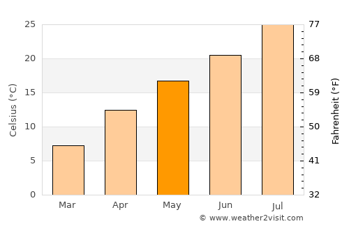 Hagi average temperature in May