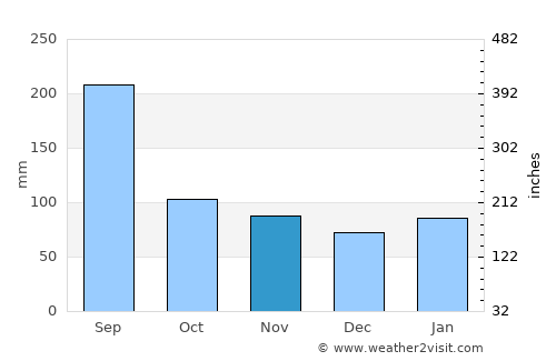 Hagi average rain in November