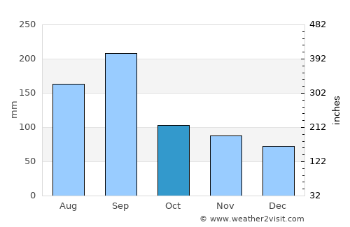 Hagi average rain in October