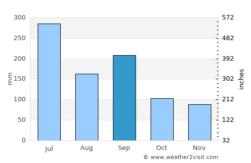 Hagi average rain in September