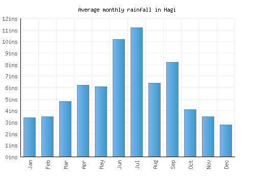 Hagi monthly rainfall chart (inches)