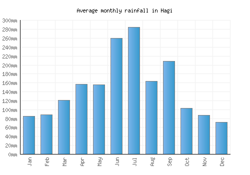 Hagi monthly rainfall chart (mm)