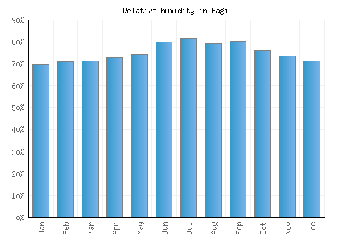 Hagi relative humidity averages