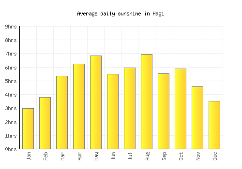 Hagi average daily sunshine chart