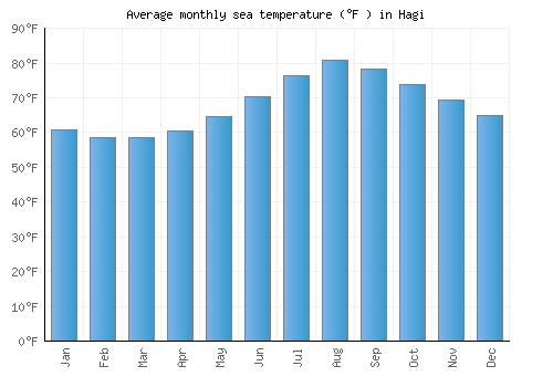Hagi average sea temperature chart (Fahrenheit)