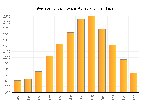 Hagi average temperature chart (Celsius)