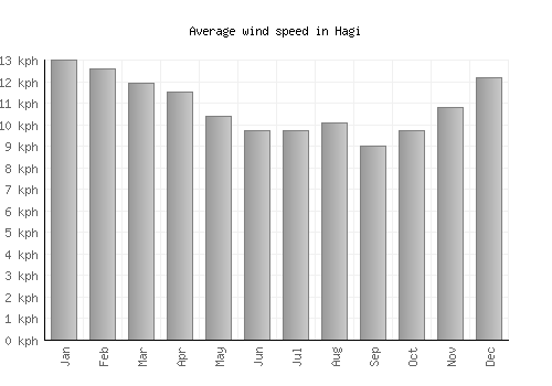 Hagi average winspeed by month (km/h)