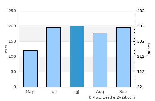 Hagnaya average rain in July