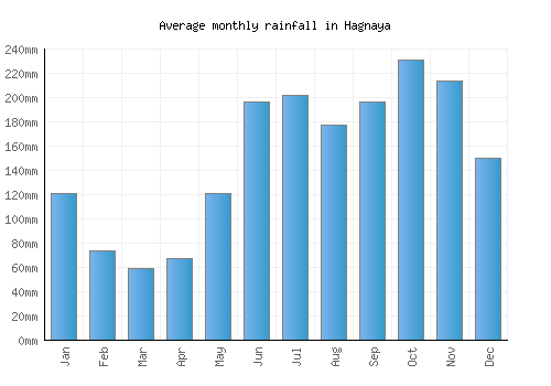 Hagnaya monthly rainfall chart (mm)
