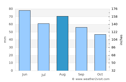 Haguenau average rain in August