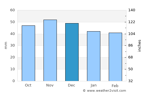 Haguenau average rain in December