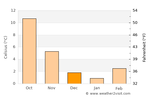 Haguenau average temperature in December