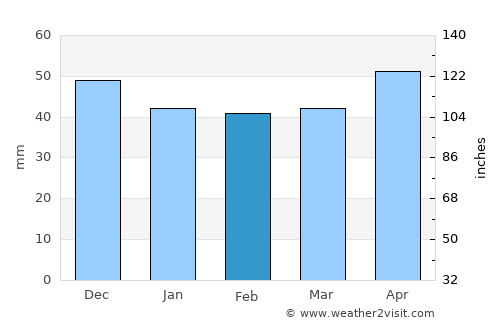 Haguenau average rain in February